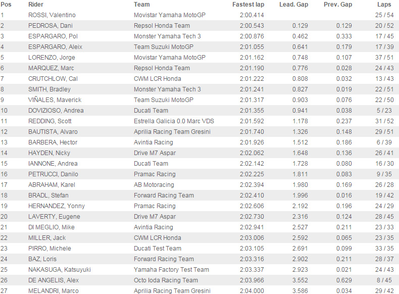 motogp-de-2-Sepang -testlerinin-ilk-gununde-rossi-lider1