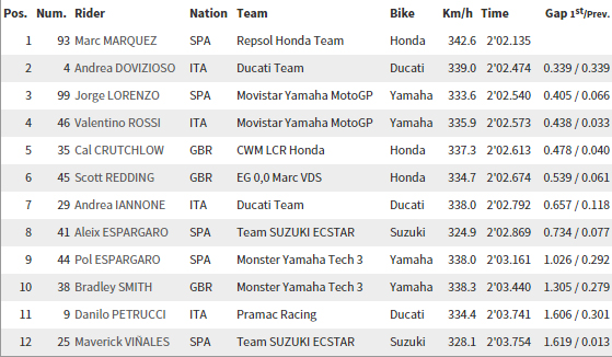 Motogp2015-austin-siralama