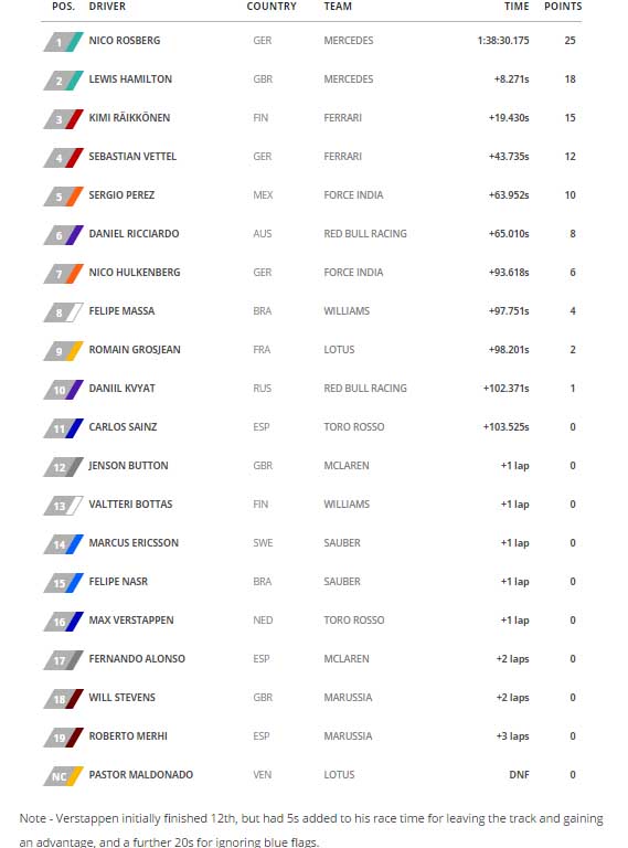 formula-1-abu-dhabi-2015-sonuc