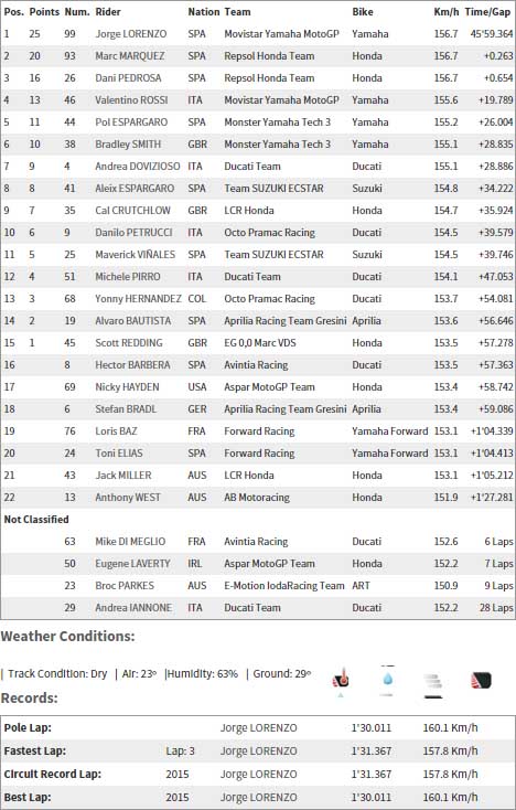 motogp-valencia-2015-sonuc