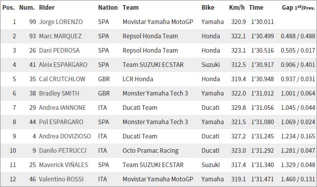 İspanya-valencia-2015-motogp-siralama