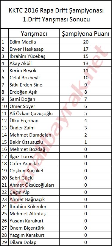 2016-rapa-drift-1-ayak-sampiyona-puanlari